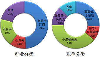 第三屆智能卡加工制造最新發展與未來趨勢會議參會者分布圖