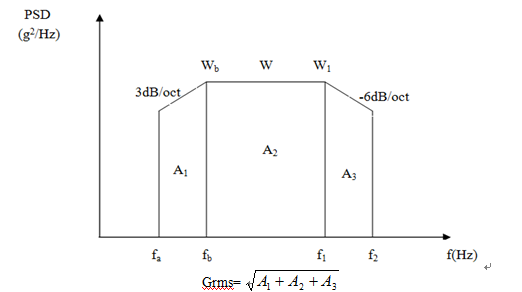 什么是隨機(jī)振動試驗
